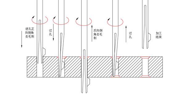 去毛刺|倒角|浮動(dòng)鉸刀柄|滾壓刀