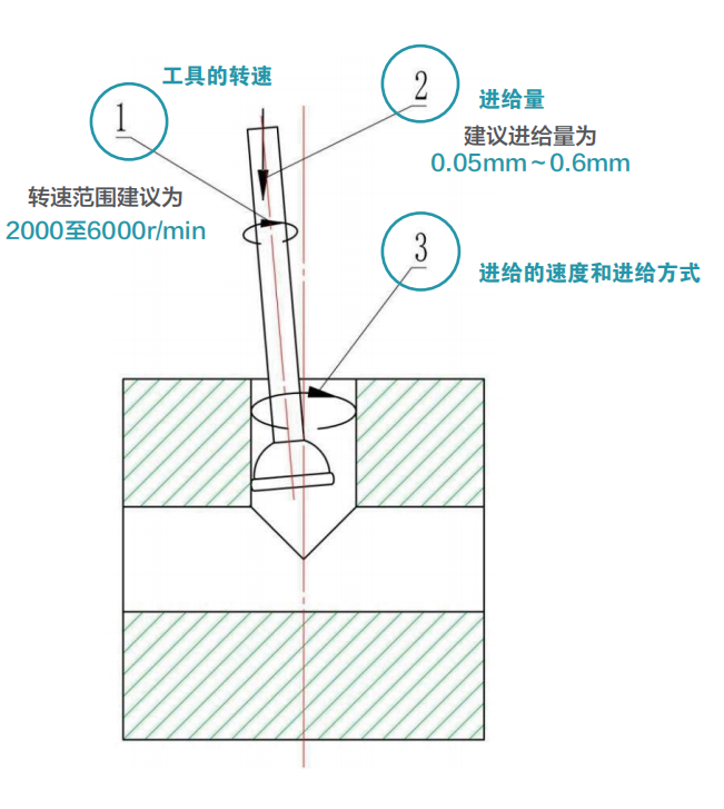 去毛刺|倒角|浮動鉸刀柄|滾壓刀 去毛刺|倒角|浮動鉸刀柄|滾壓刀