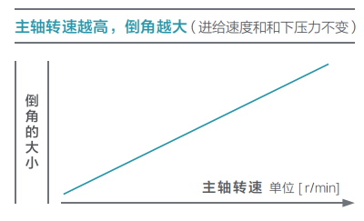 去毛刺|倒角|浮動鉸刀柄|滾壓刀