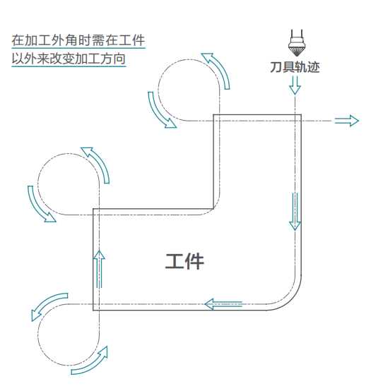 去毛刺|倒角|浮動鉸刀柄|滾壓刀