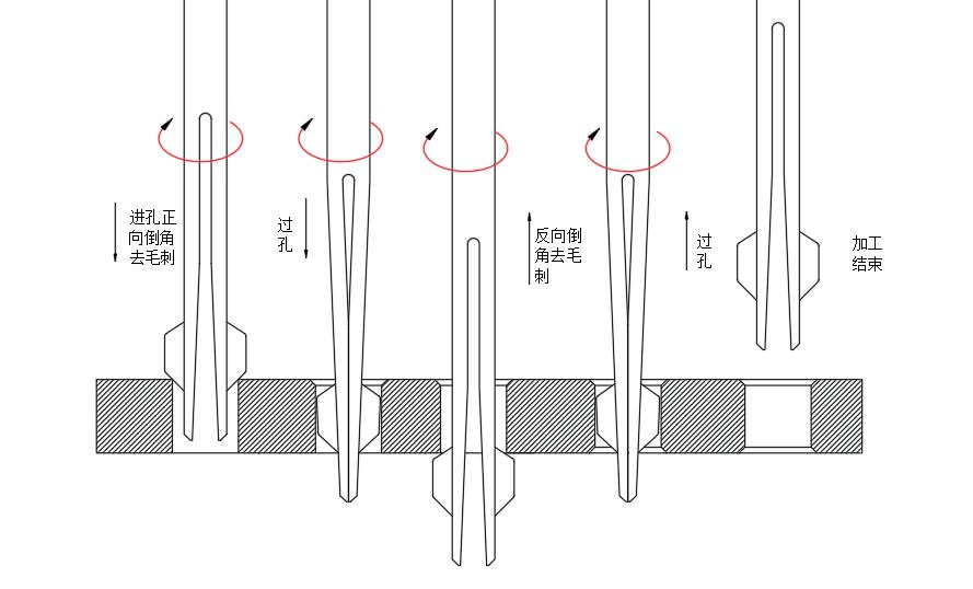 去毛刺|倒角|浮動鉸刀柄|滾壓刀