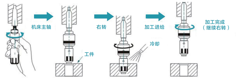 去毛刺|倒角|浮動鉸刀柄|滾壓刀