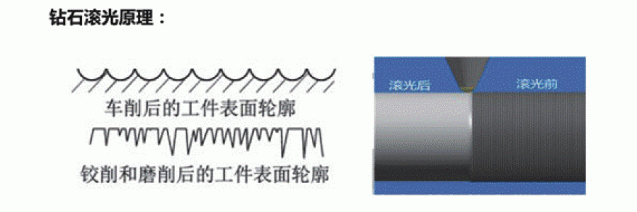 金剛石（鉆石）滾壓刀如何使用？