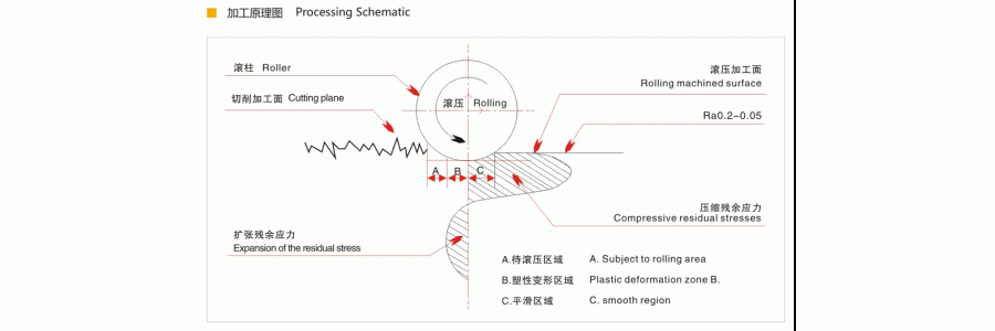 滾壓刀（滾壓頭、滾壓工具）能用來控制被加工面的精度嗎？